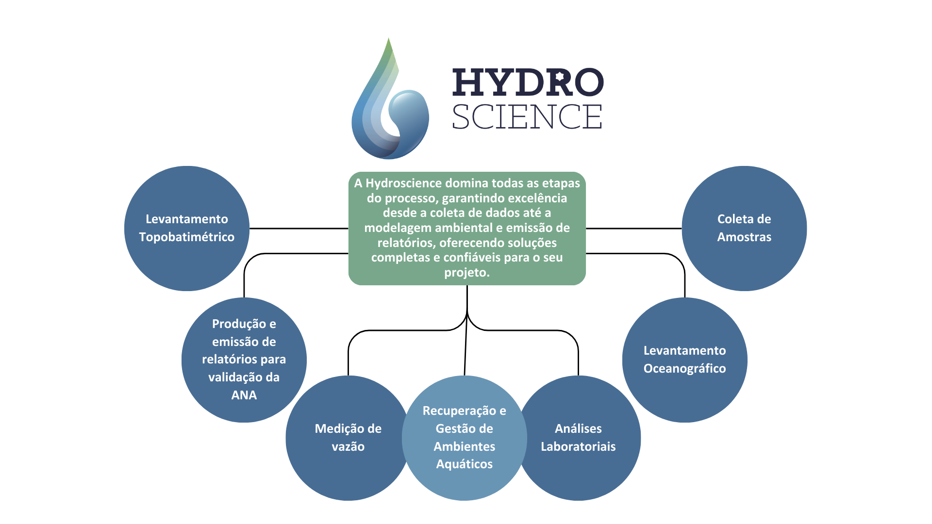 Hydroscience - Líderes em recuperação e gestão de recursos hídricos